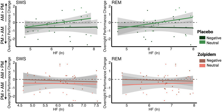 Vagal heart rate variability during rapid eye movement sleep reduces negative memory bias.