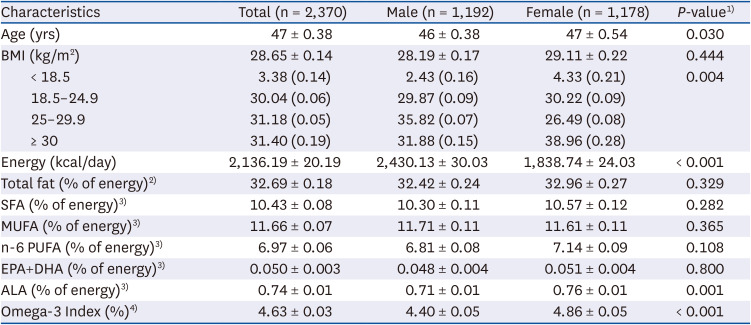 Association of dietary intake of total fat and fatty acids with the Omega-3 Index: a cross-sectional analysis of NHANES 2011-2012.