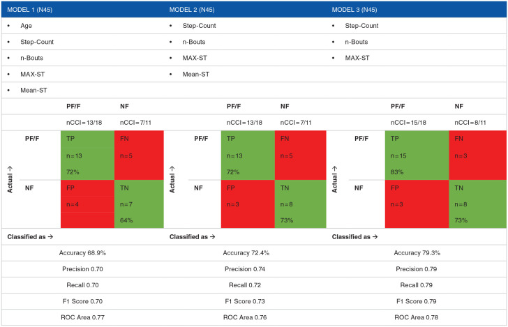 Unsupervised Assessment of Frailty Status Using Wearable Sensors: A Feasibility Study among Community-Dwelling Older Adults.