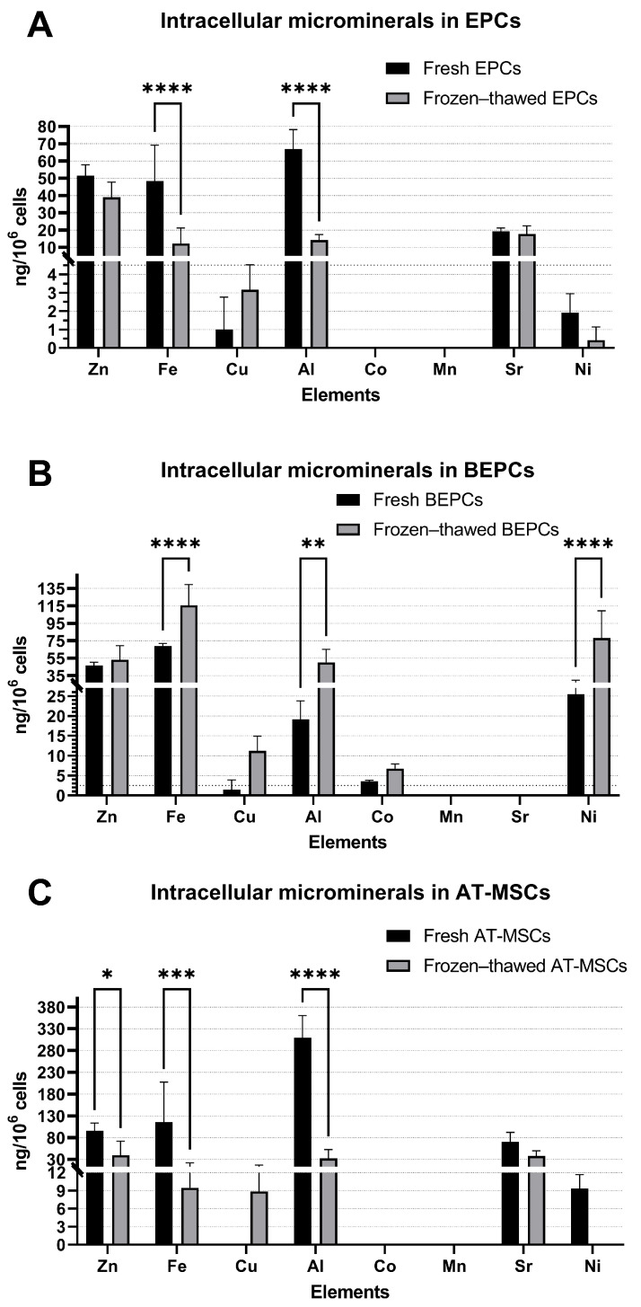 Changes in the Intracellular Composition of Macro and Microminerals After Cryopreservation of the Rabbit Stem/Progenitor Cells.