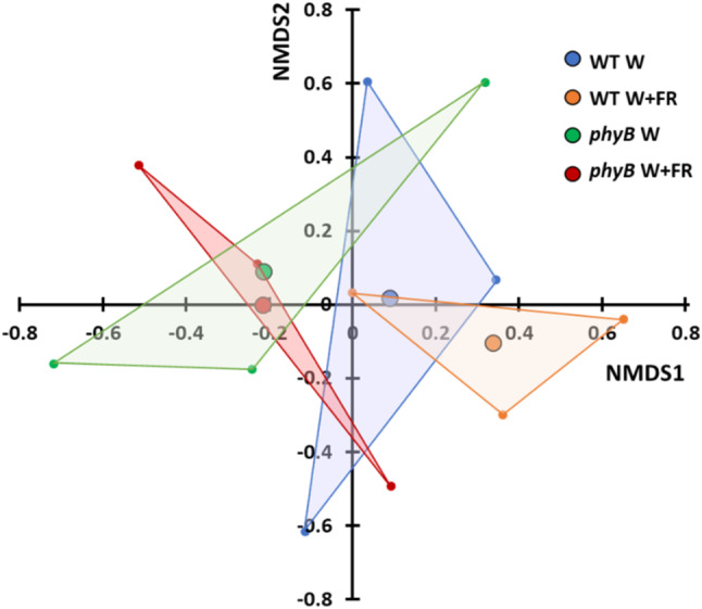 Phytochrome-mediated shade avoidance responses impact the structure and composition of the bacterial phyllosphere microbiome of Arabidopsis.
