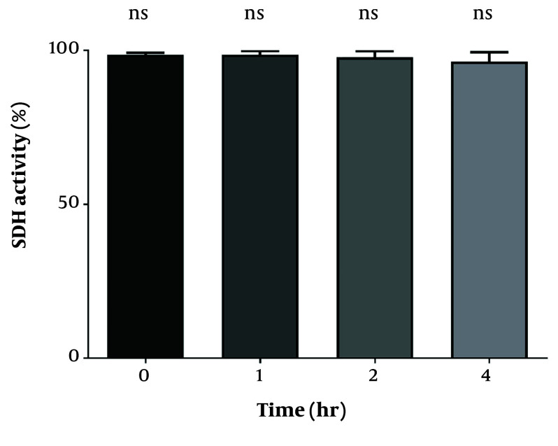 The Protective Effects of Mitochondrial Therapy Against Vincristine- Induced Nephrotoxicity in the Rat's Renal Proximal Tubular Cells.
