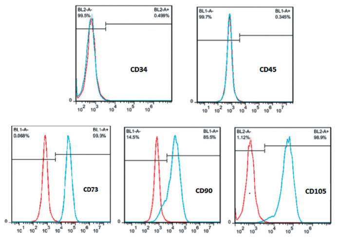 Transforming Growth Factor-β Signaling Inhibits the Osteogenic Differentiation of Mesenchymal Stem Cells via Activation of Wnt/β-Catenin Pathway.