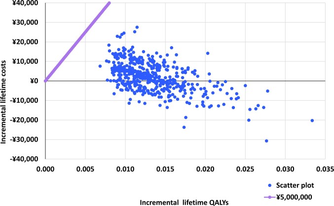 Cost-effectiveness Analysis of Nirmatrelvir/Ritonavir Compared with Molnupiravir in Patients at High Risk for Progression to Severe COVID-19 in Japan.