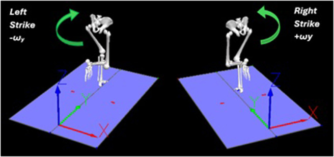 Identifying right and left impact using the derivative of linear resultant acceleration from a single sacrum-mounted IMU.