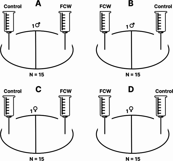 Behavioral evidence suggests the presence of a female-emitted sex pheromone in the water mite species, Arrenurus globator (O. F. Muller, 1776) (Acari: Hydrachnida; Arrenuridae).