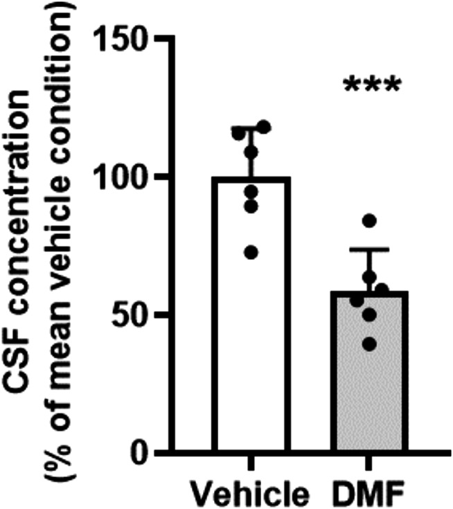 The glutathione-dependent neuroprotective activity of the blood-CSF barrier is inducible through the Nrf2 signaling pathway during postnatal development.
