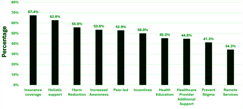 An exploration of Michigan certified peer support specialists' perceptions on tobacco use and additional future supports.