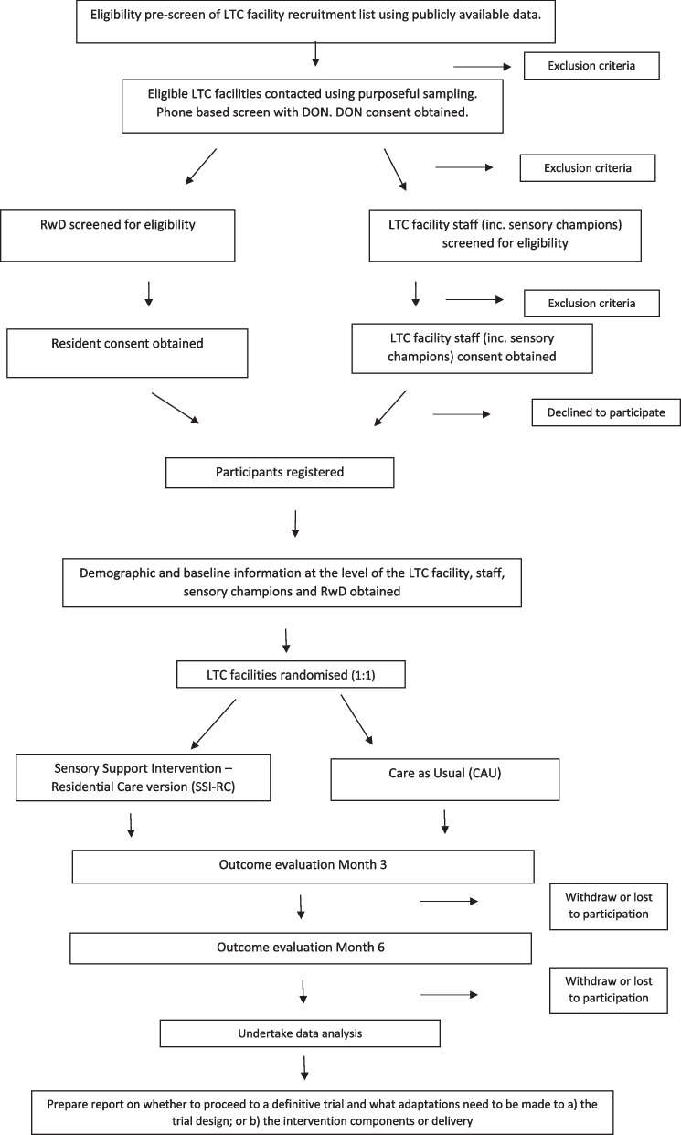 SENSE-Cog Residential Care: hearing and vision support for residents with dementia in long-term care in Ireland-protocol for a pilot cluster-randomised controlled trial.