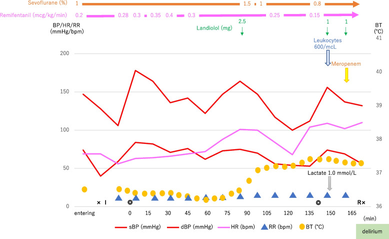 Markedly elevated blood pressure, tachycardia, and altered consciousness in patients with bacteremia during transurethral surgeries: two case reports.