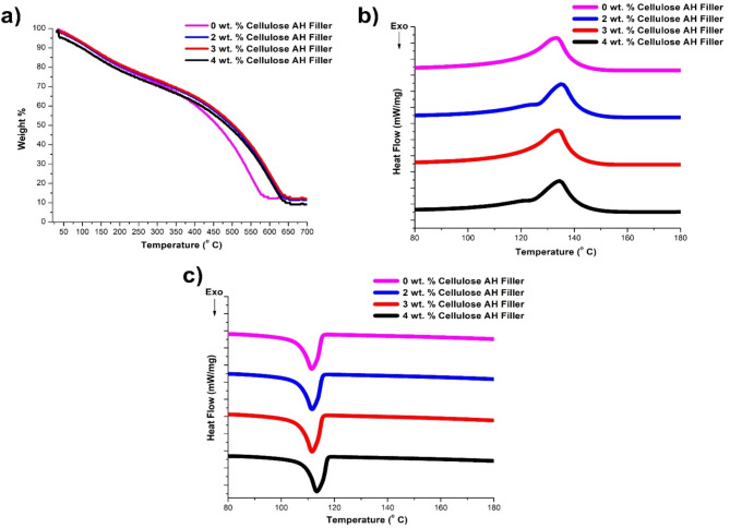 Influence of Artocarpus hirsutus (AH) cellulose micro fiber, bamboo fiber in thermoplastic biocomposites.