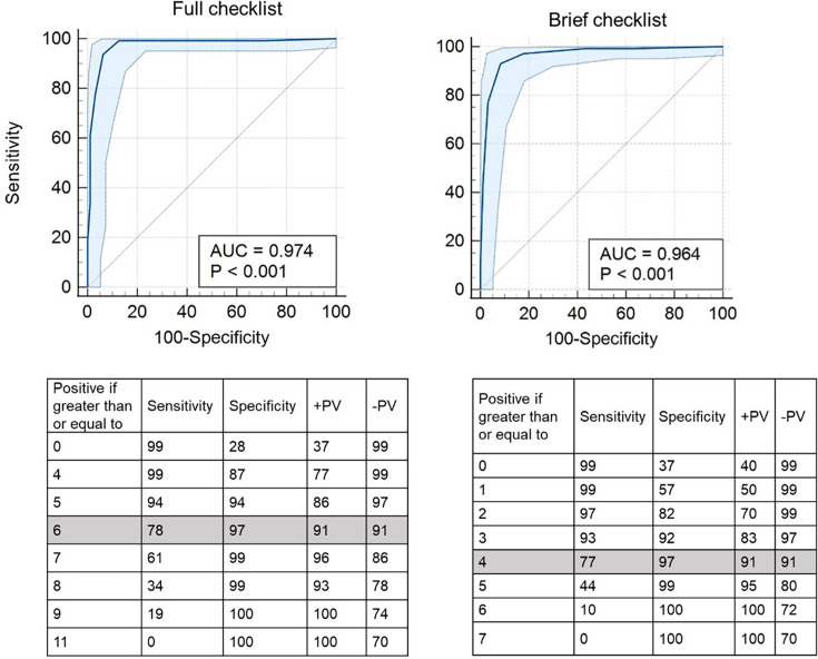 Development of a diagnostic checklist to identify functional cognitive disorder versus other neurocognitive disorders.