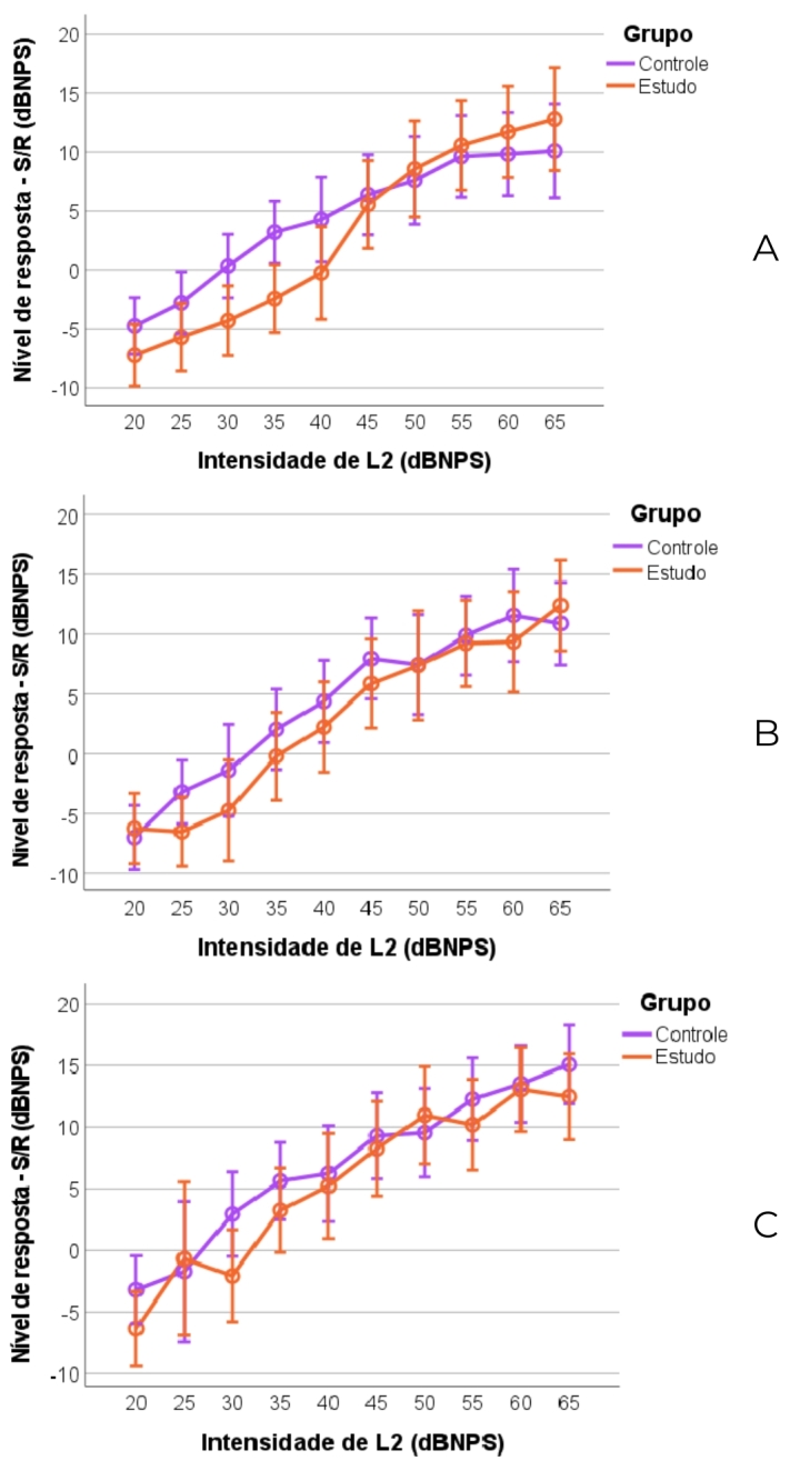 DPOAE growth function in schoolchildren with impaired temporal ordering skills.