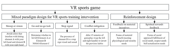 Reward Feedback Mechanism in Virtual Reality Serious Games in Interventions for Children With Attention Deficits: Pre- and Posttest Experimental Control Group Study.