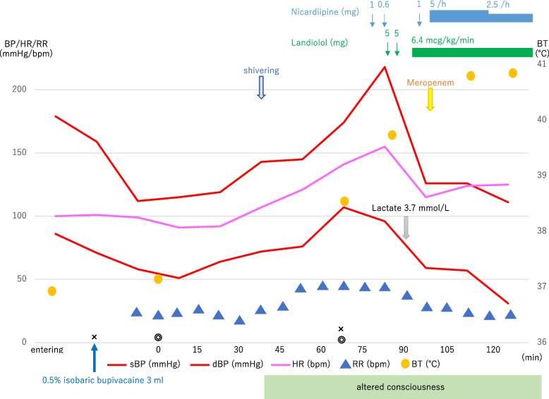 Markedly elevated blood pressure, tachycardia, and altered consciousness in patients with bacteremia during transurethral surgeries: two case reports.