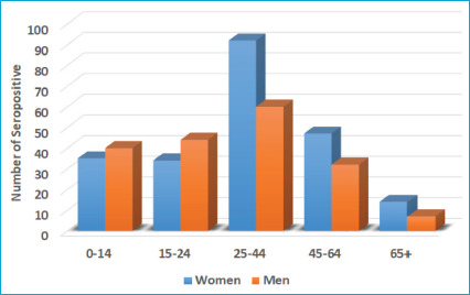 Investigation of Brucellosis Seropositivity in Hakkari Province over One Year: A Multicenter Cross-sectional Study.