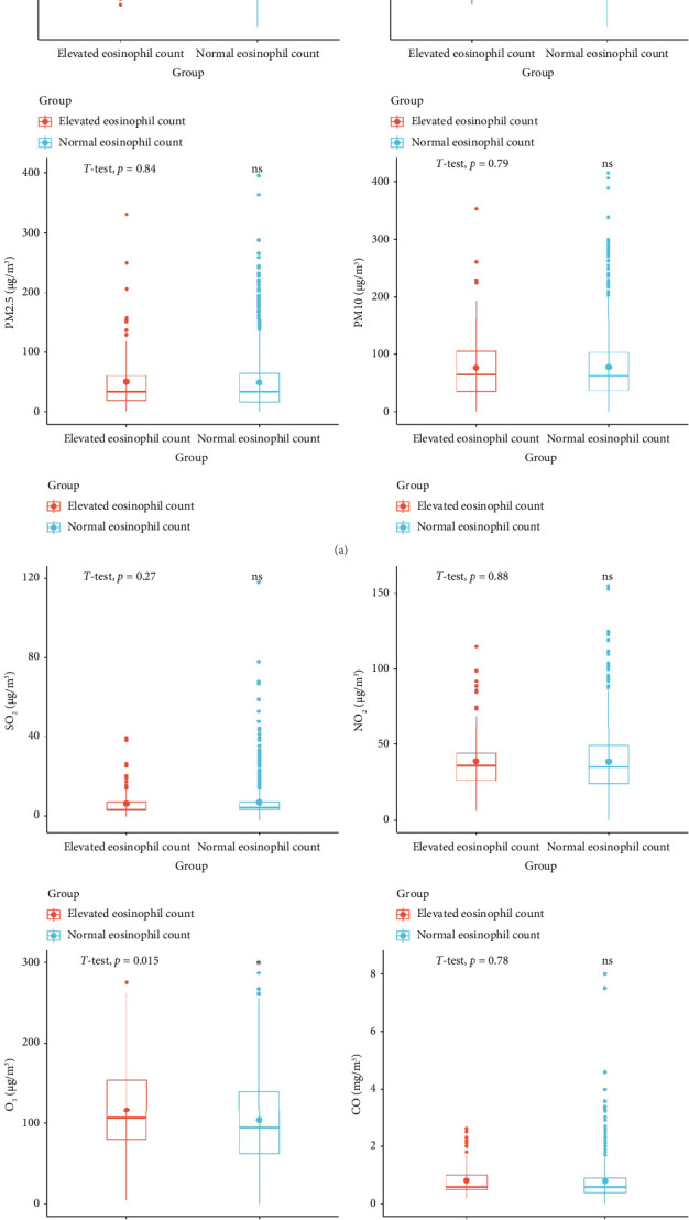 The Relationship Between Air Pollution, Meteorological Factors, and Eosinophil Counts in Peripheral Blood of Patients With Allergic Rhinitis: A Cross-Sectional Study.