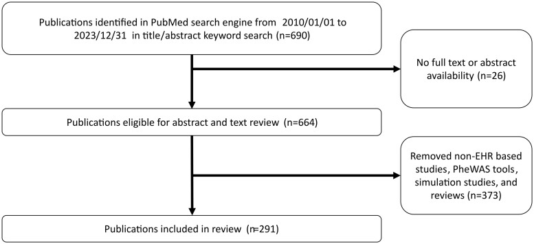 Exploring beyond diagnoses in electronic health records to improve discovery: a review of the phenome-wide association study.
