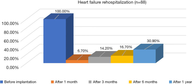 Evaluating the efficacy, safety, and predictors of failure following cardiac resynchronization therapy in a developing country: an ambispective, multi-center study.