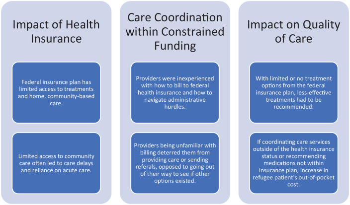 "'<i>We don't want them to have to live out their lives in the hospital</i>": mixed-methods study exploring palliative care needs amongst refugees'.