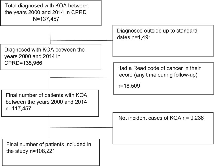 Patterns of analgesic utilisation among people with knee osteoarthritis: a cohort study using UK primary care data.