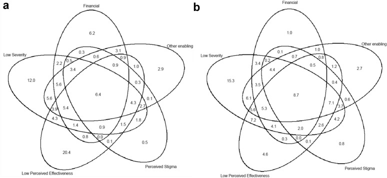 Barriers to 12-month treatment of common anxiety, mood, and substance use disorders in the World Mental Health (WMH) surveys.