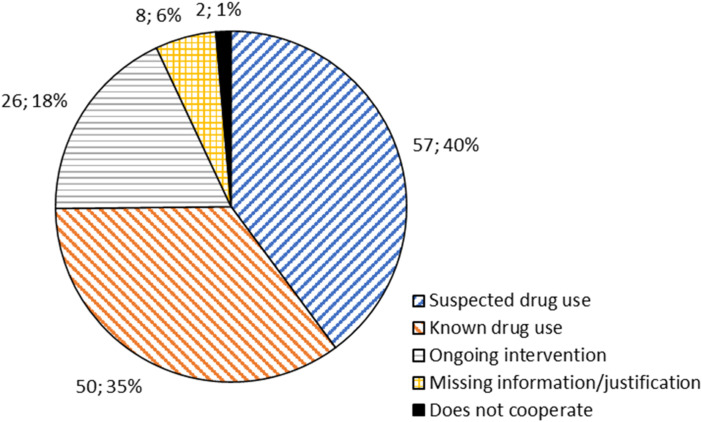 Rehabilitative measures as a legal response for adolescents convicted for drug offences: The Swedish system.