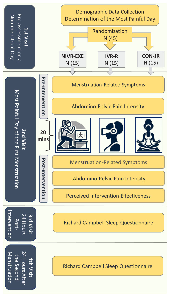 Acute effects of virtual reality-based relaxation and exergaming on primary dysmenorrhea symptoms.