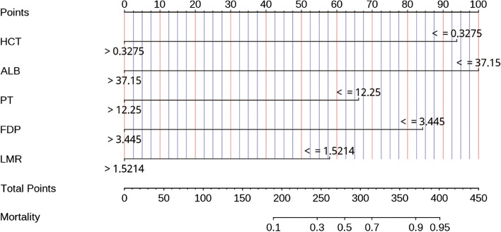 A nomogram model for predicting preoperative DVT in elderly anemic patients undergoing total hip arthroplasty: a retrospective cohort study.