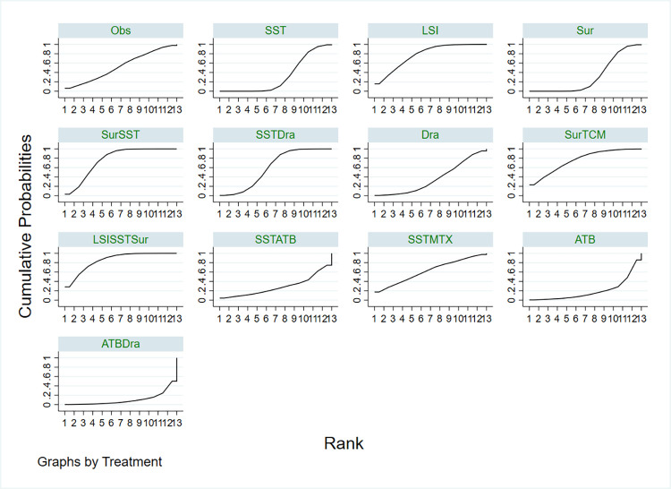 Clinical efficacy of different methods for treatment of granulomatous lobular mastitis: A systematic review and network meta-analysis.