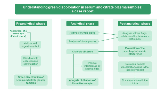 Understanding green discoloration in serum and citrate plasma samples: a case report.