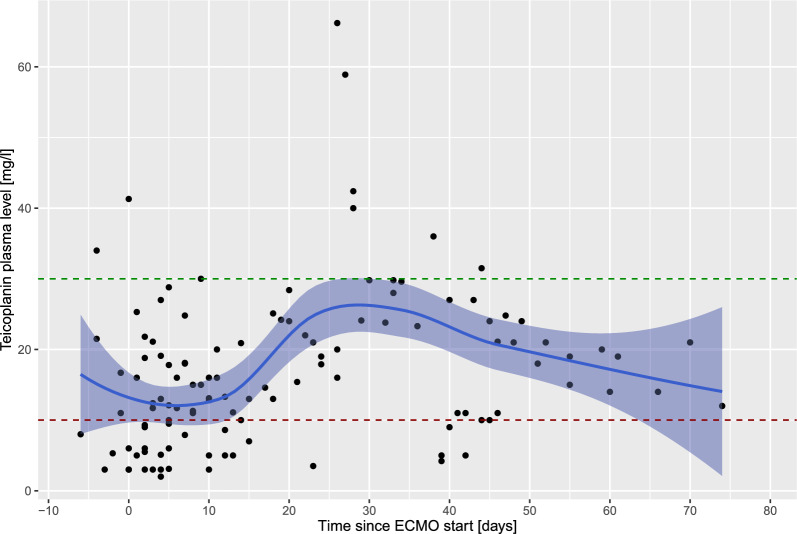 Teicoplanin pharmacokinetics in critically ill patients on extracorporeal organ support: a retrospective analysis.