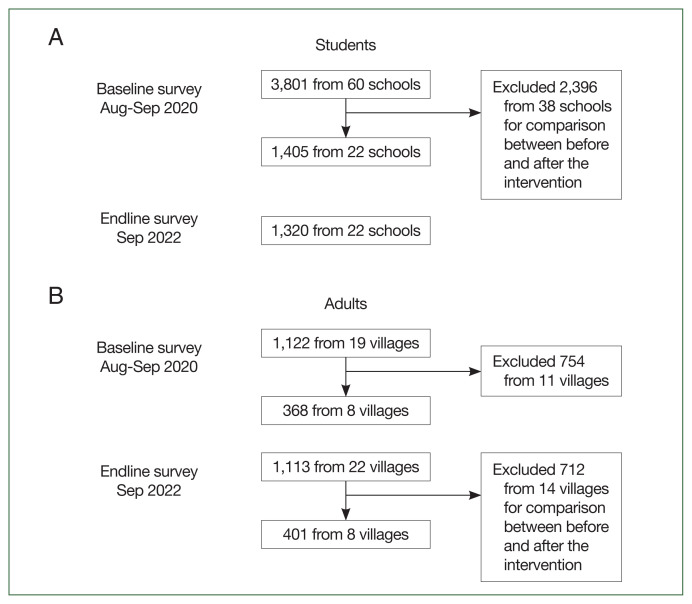 Changes in schistosomiasis prevalence after 2 years of an integrated intervention in the Itilima district of Tanzania.