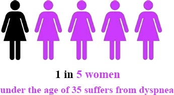 The Prevalence and Severity of Dyspnea in Young Saudi Female Adults: A Cross-sectional Study.