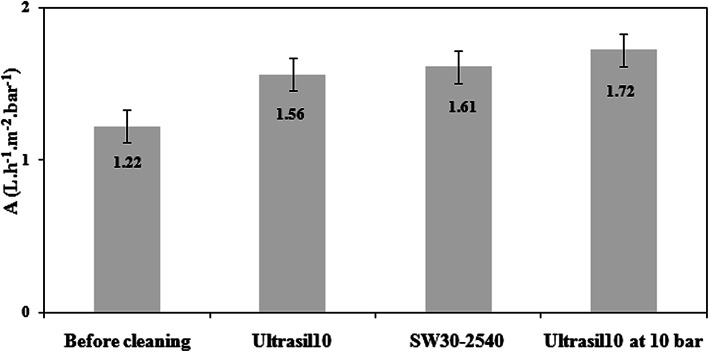Transforming end-of-life SWRO desalination membranes into nanofiltration membranes for the treatment of brackish water and wastewater.