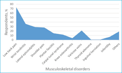 Occupational Diseases and Safety among Orthopedic Surgeons in Türkiye.