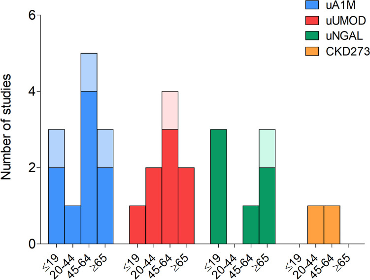 Urinary Biomarkers Of Kidney Function As Predictors Of Cardiovascular Health: A Systematic Review.