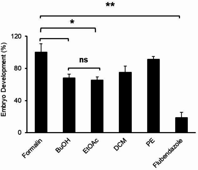 Microtubule inhibition as a proposed mechanism for the anthelmintic effect of phytochemicals isolated from Cicerbita alpina.