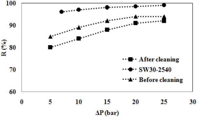 Transforming end-of-life SWRO desalination membranes into nanofiltration membranes for the treatment of brackish water and wastewater.