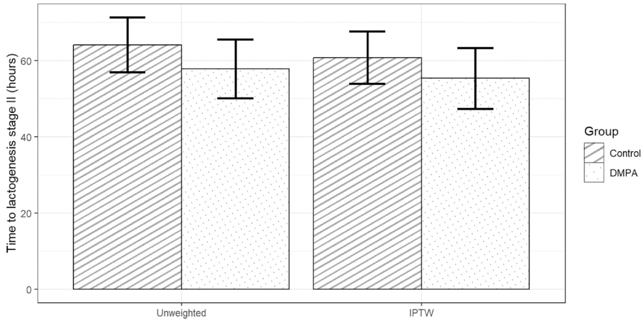 Potential effect of immediate postpartum use of injectable contraception on lactogenesis
