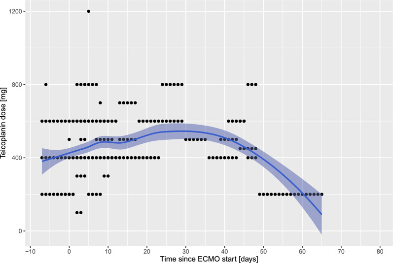 Teicoplanin pharmacokinetics in critically ill patients on extracorporeal organ support: a retrospective analysis.