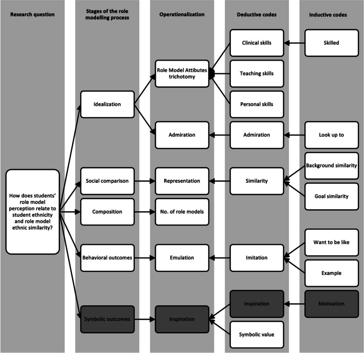 "A Role Model Is Someone Who…" A Multi-institutional Study of Clinical Role Models According to Ethnic Minority and Majority Medical Students.