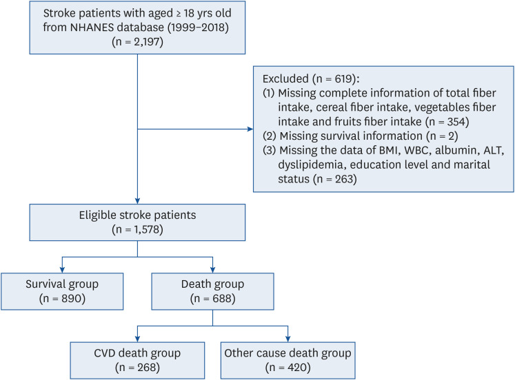 The association between dietary fiber intake and all-cause mortality and cardiovascular disease mortality in patients with stroke: a retrospective cohort study of NHANES.