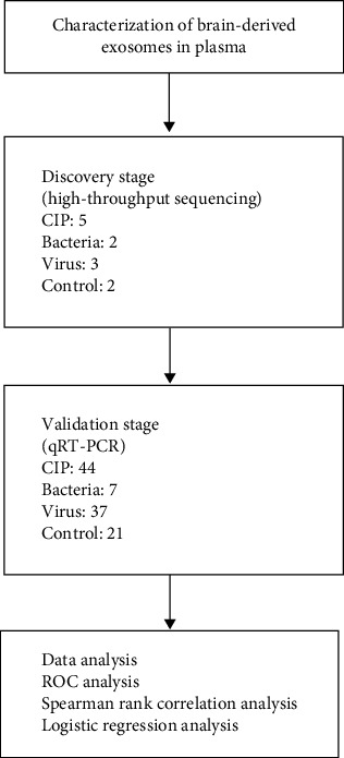 Plasma-Derived Neuronal Exosomal CircRNAs as Potential Biomarkers for Central Nervous System Infections.