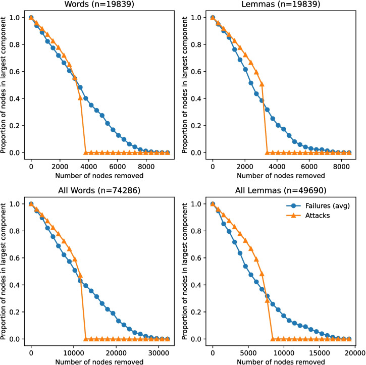 Open-access network science: Investigating phonological similarity networks based on the SUBTLEX-US lexicon.