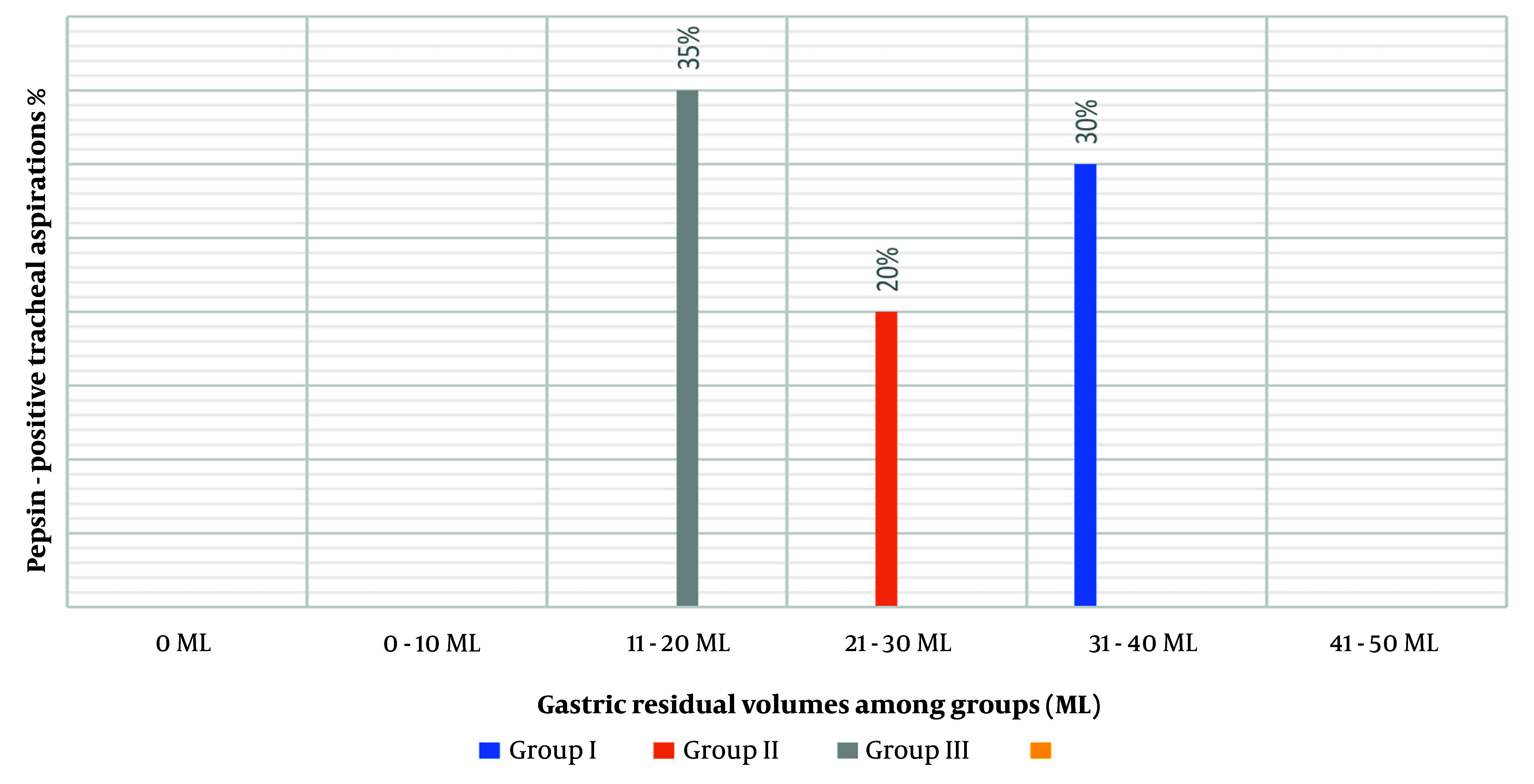 Effect of Two Different Doses of Neostigmine on the Gastric Residual Volume and Aspiration in Critically Ill Patients Under Enteral Feeding; A Comparative Controlled Randomized Trial.