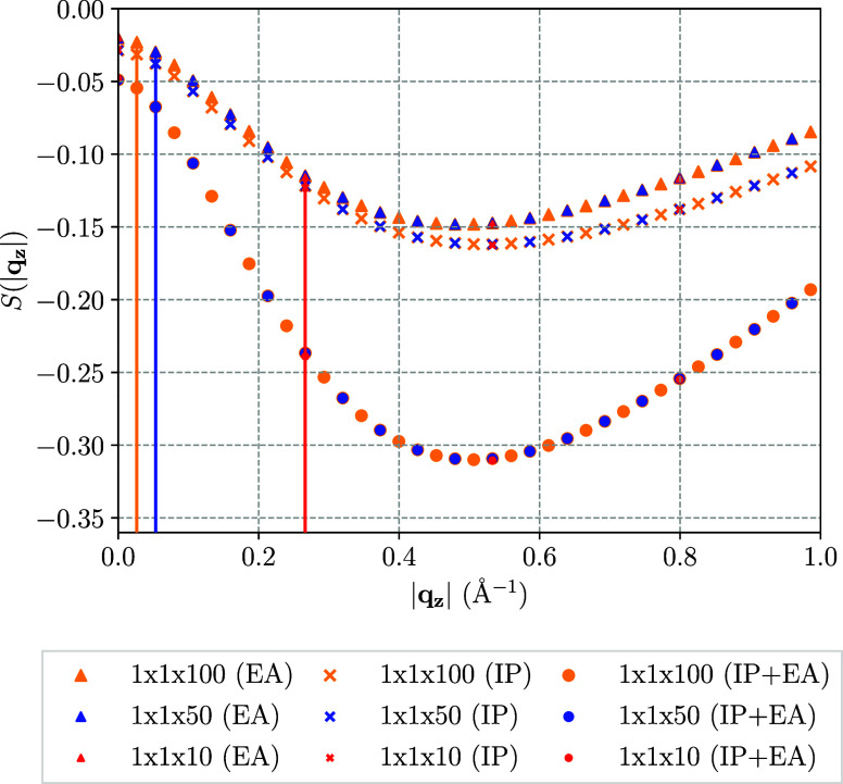 Finite-Size Effects in Periodic EOM-CCSD for Ionization Energies and Electron Affinities: Convergence Rate and Extrapolation to the Thermodynamic Limit.