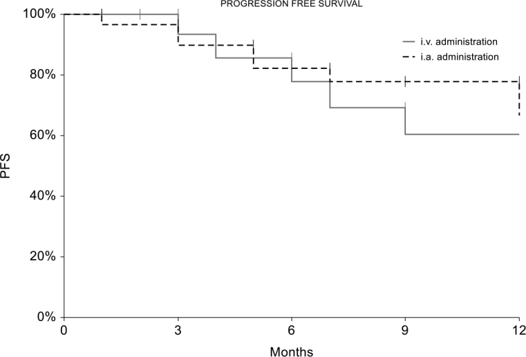 Comparison of selective intra-arterial to standard intravenous administration in percutaneous electrochemotherapy (pECT) for liver tumors.