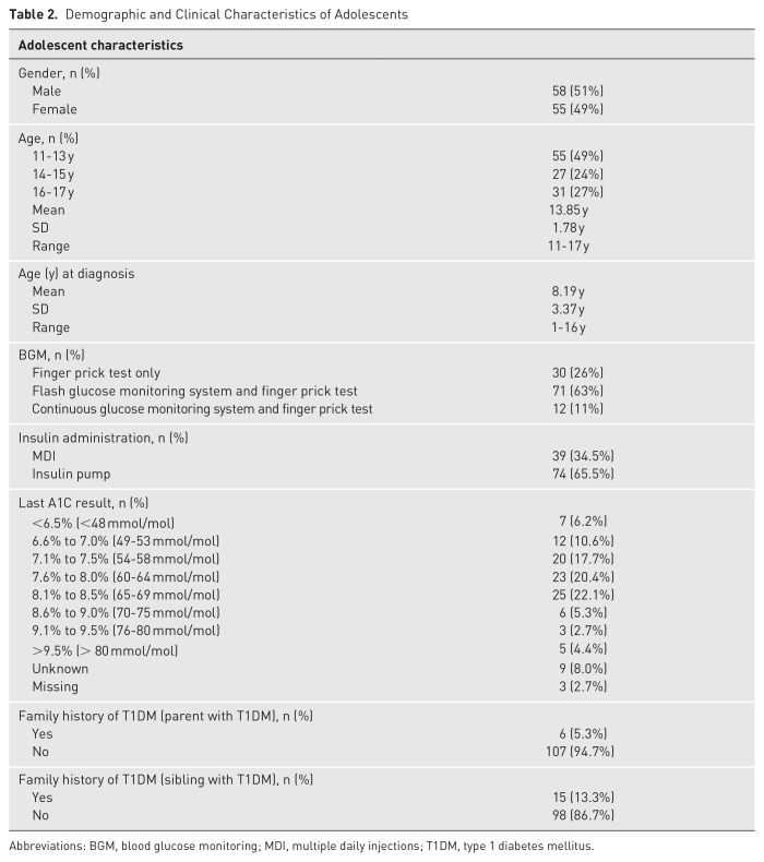 Parent-Adolescent Communication, Self-Efficacy, and Self-Management of Type 1 Diabetes in Adolescents.