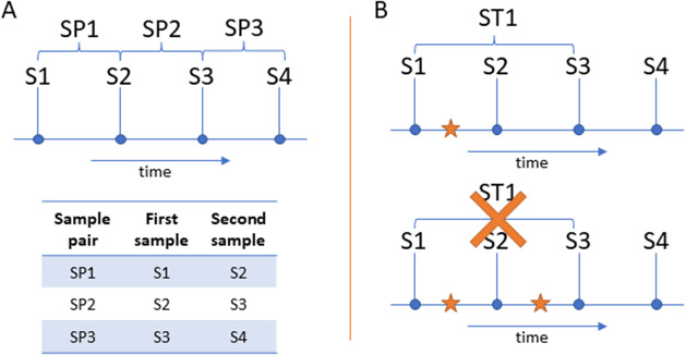 Using SARS-CoV-2 nucleoprotein antibodies to detect (re)infection.